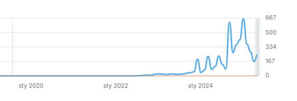 Wykres widoczności — Taniec Siedlce (Semrush)