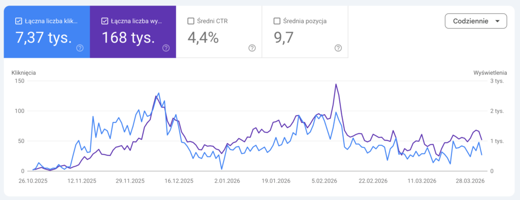 Wzrost widoczności w Google Search Console